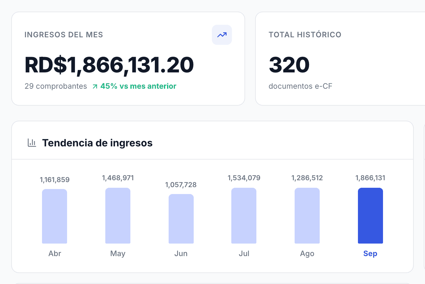 Panel de Zero de una distribuidora: ingresos del mes, tendencia de seis meses y cuentas por cobrar